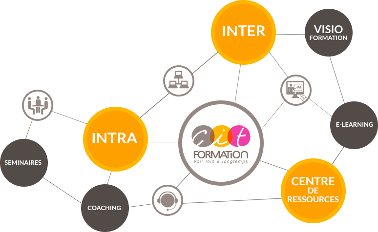 Centre de Ressources, Formation Intra et Inter